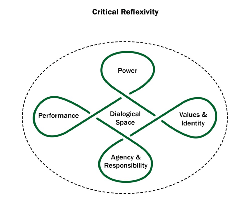 Kritische Reflectie Model